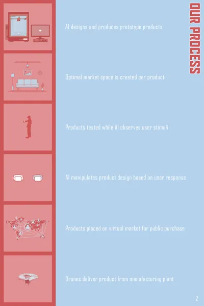 The image presents a diagram illustrating a product development process driven by artificial intelli
