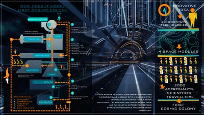 This architectural image presents a diagram of a futuristic space colony, showcasing its modular des