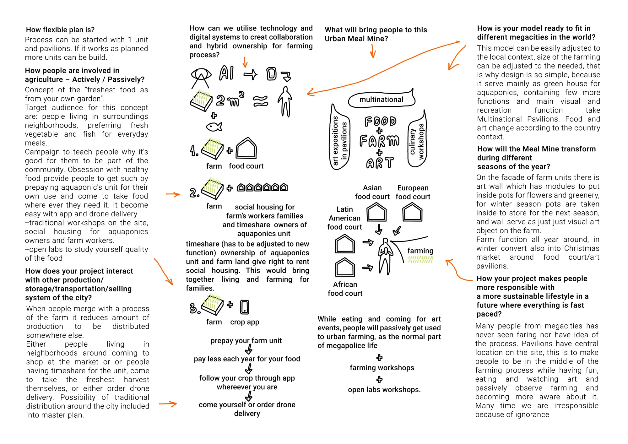 Co-owning, Urban Farm Community