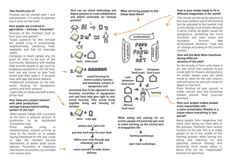 Co-owning, Urban Farm Community