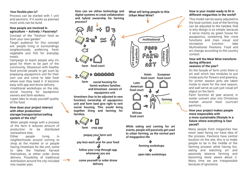 Co-owning, Urban Farm Community