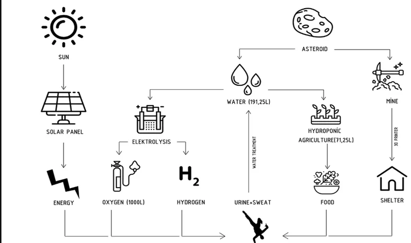 How water, energy, and food are sustainably managed.