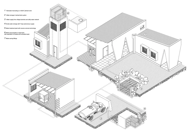 Infrastructure diagram: water tower, solar panels, generator, underground cistern, rainwater collection from roof