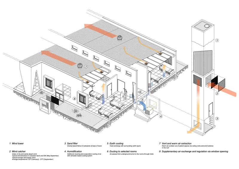Ventilation diagram: wind tower drawing air through earth-cooled channels, cross-ventilation paths shown in orange and blue arrows