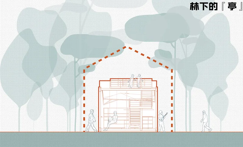 Concept diagram: section showing the orange steel pavilion nestled under the existing tree canopy, dashed line indicating the scale of a traditional house form