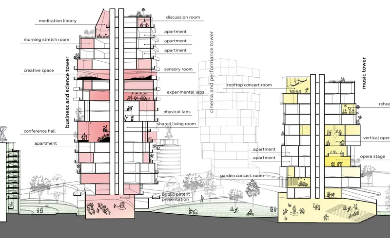Annotated section through three towers: Business and Science Tower (labs, creative space, meditation library), Cinema and Performance Tower (concert rooms, discussion spaces), and Music Tower (opera stage, rehearsal, vertical opera hall)