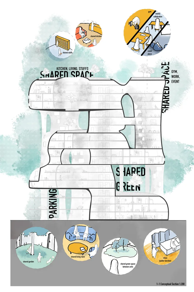 Conceptual section through the tentacle form labelled by zone: shared kitchen and living spaces, gym and work and event areas, shared green, and parking at the base, with vignette callouts for each programme