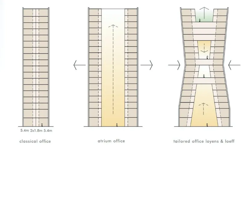 Diagram section drawing comparing three office typologies with varying floor plate depths and central atriums