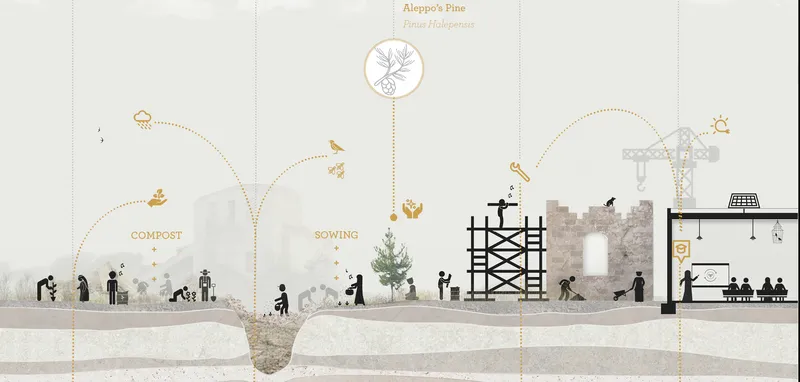 Rebuilding Aleppo: A journey from composting and sowing to reconstruction and education, reconnecting the community with its roots.