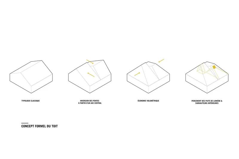 Roof concept diagram: classic typology, inverted slopes from central axis, volume economy, skylights and interior heights