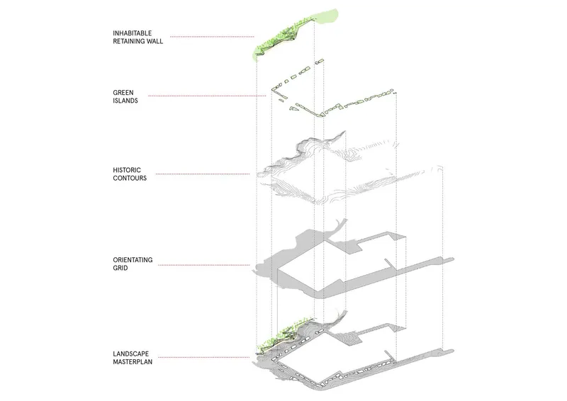 Exploded axonometric diagram showing five layers from landscape masterplan to inhabitable retaining wall with planting