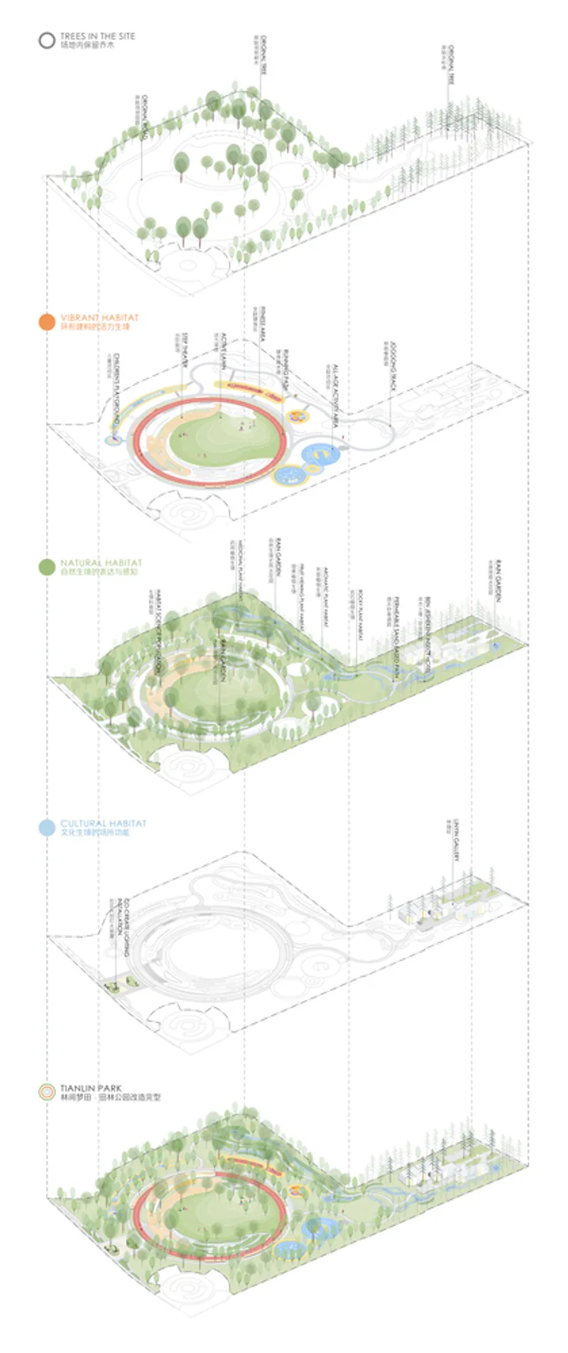 Axonometric drawing showing five layered views of the site from green roof terraces to underground levels