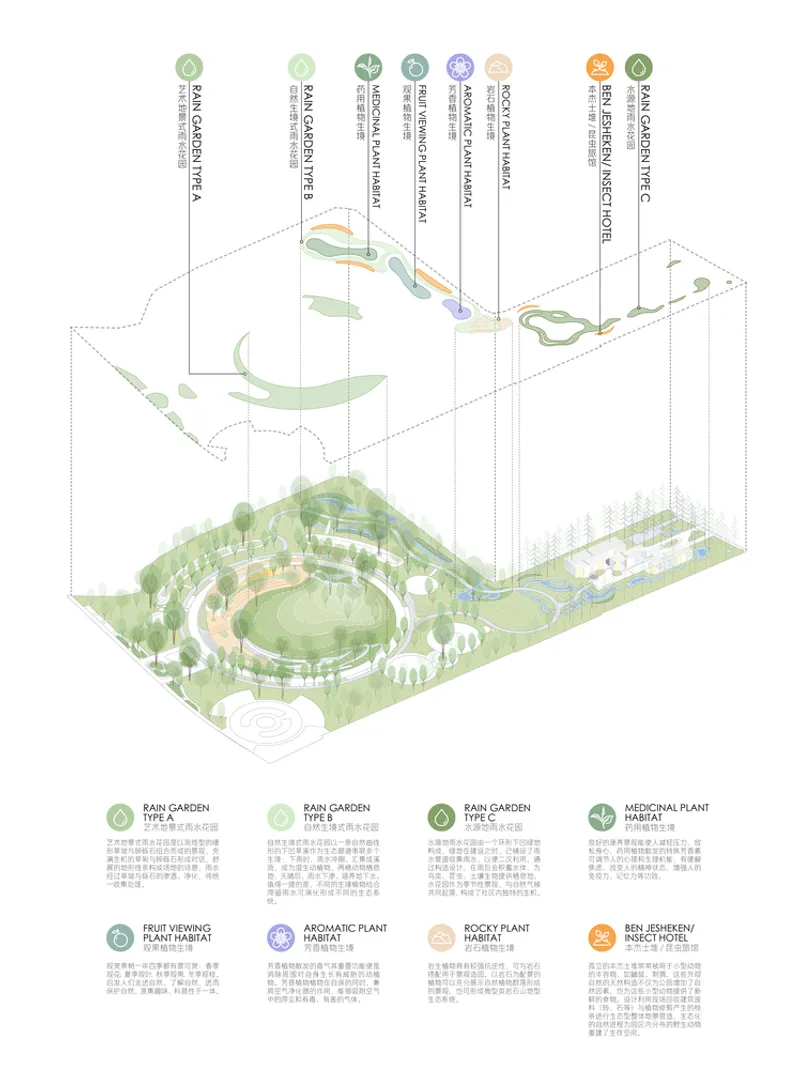 Exploded axonometric diagram illustrating landscape layers with different garden types floating above the site base