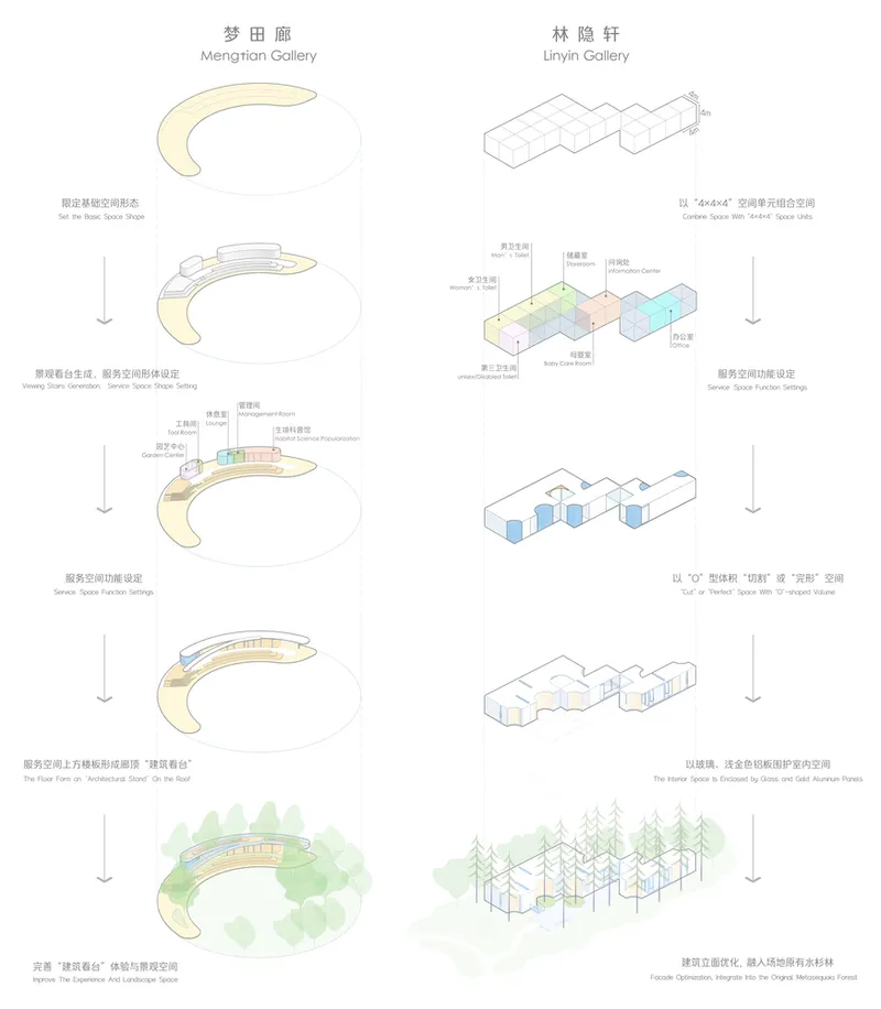 Diagram showing the evolution of two gallery forms from abstract shapes through programmatic zones to forest settings