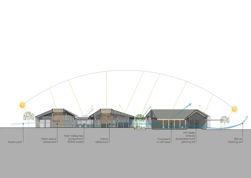 Section drawing illustrating the sequence of pavilions with pitched roofs and solar path diagrams above