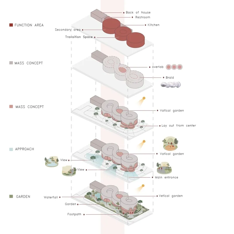 Exploded axonometric diagram showing layered spatial organization from garden level to functional areas above