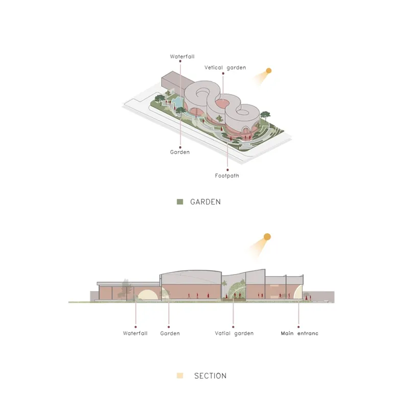 Axonometric and section drawings showing curvilinear volumes with integrated gardens and water features