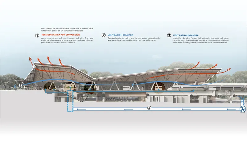 Section drawing illustrating the natural ventilation strategy with arrows showing air movement through the building