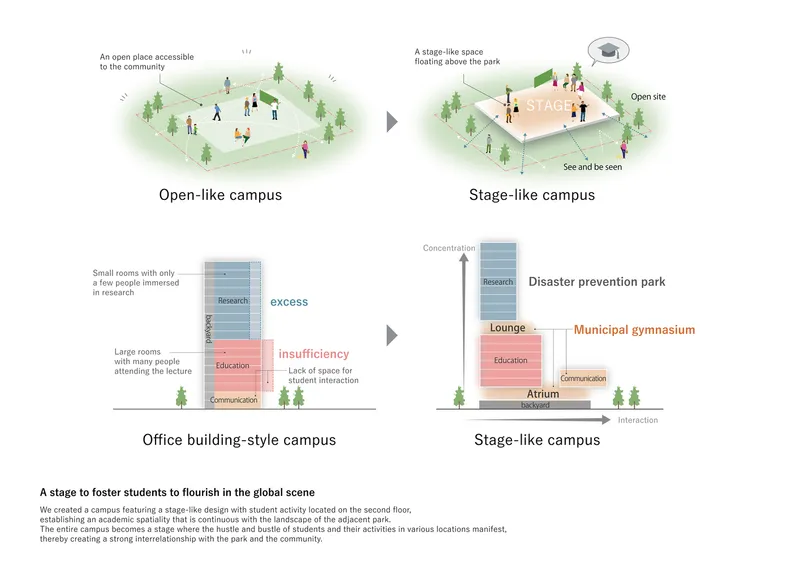 Conceptual diagram illustrating the transformation from office building layout to stage-like campus with programmatic stacking