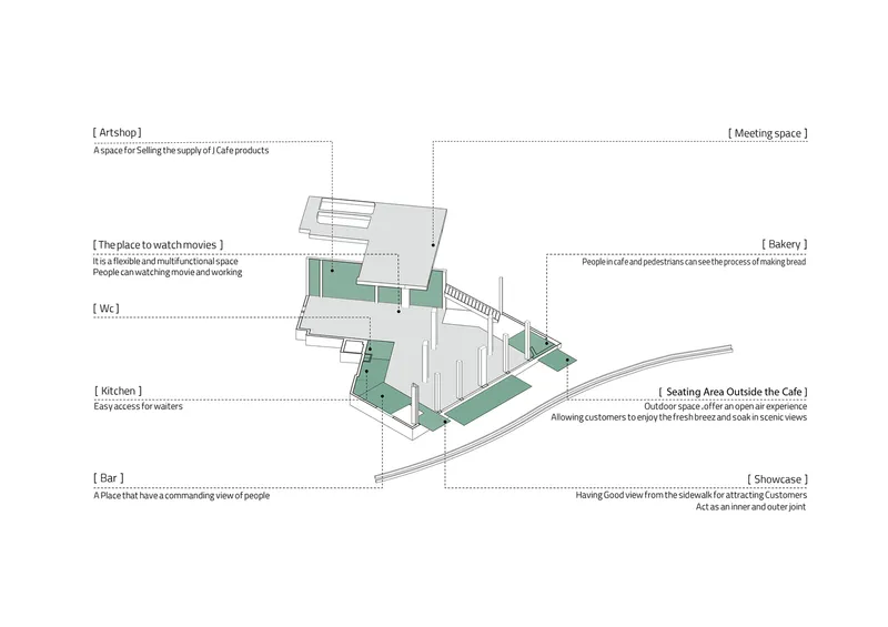 Axonometric diagram illustrating programmatic zones labeled for kitchen, bar, bakery, artshop, and outdoor seating along a curved street
