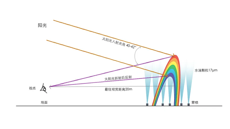 Diagram illustrating solar angle and fountain spray trajectory with rainbow spectrum