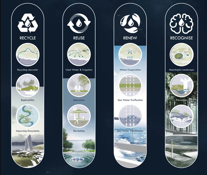 Diagram illustrating four sustainability strategies with icons and sectional vignettes on a dark background