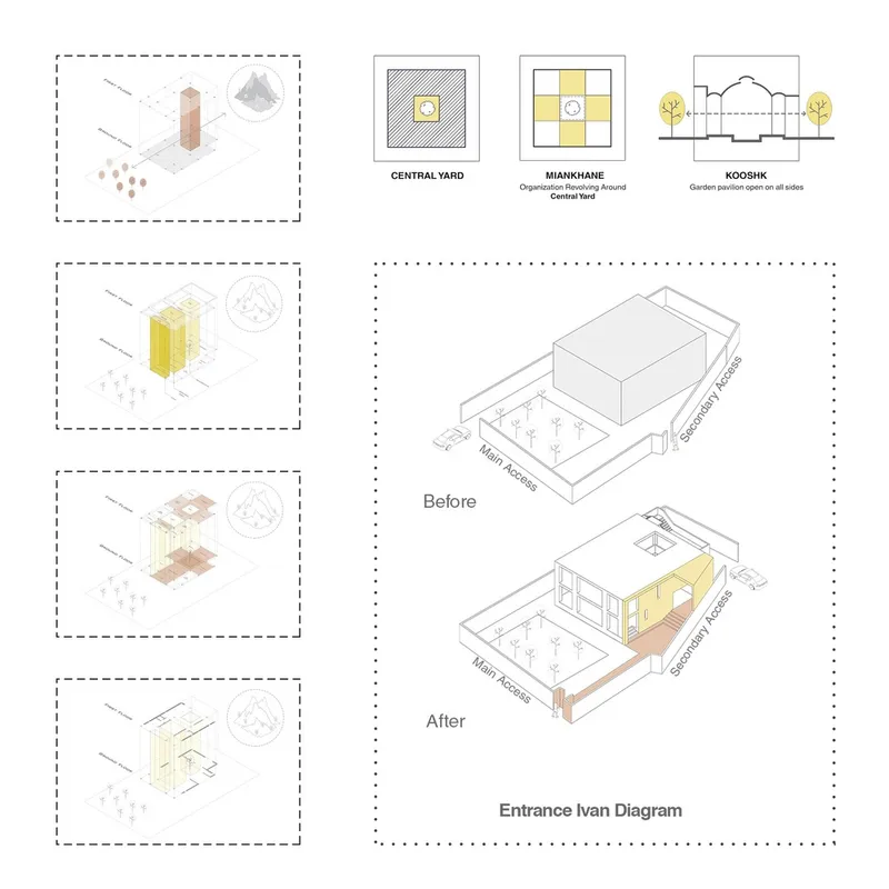 Diagram collection showing axonometric massing studies and before-after site plans with garden access