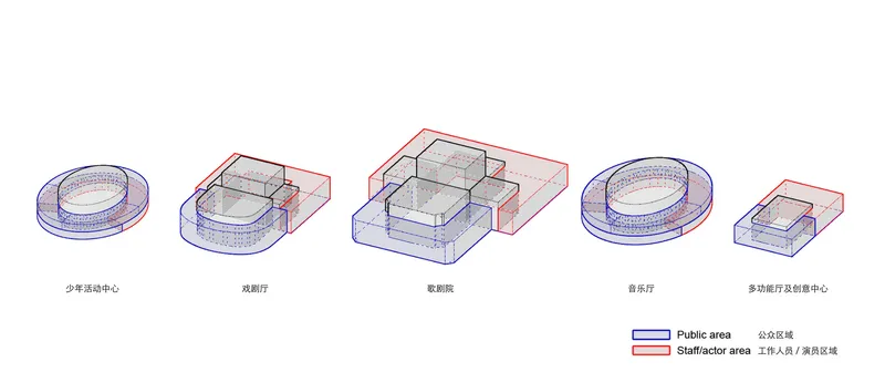 Axonometric diagram showing five separated volumes coded in blue and red representing public and staff areas