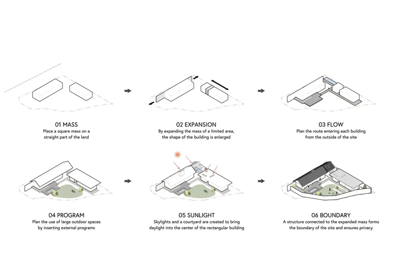 Conceptual diagram sequence illustrating six design phases from initial massing to final enclosed compound