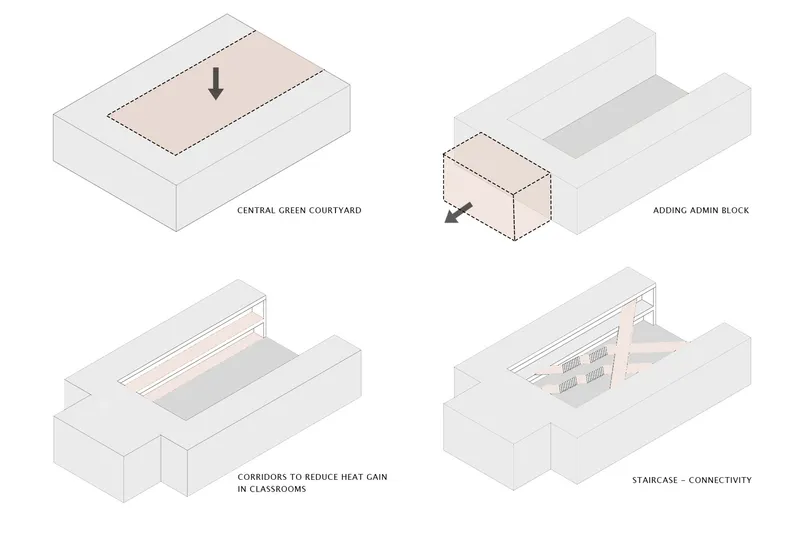 Axonometric diagram illustrating four design steps including a green courtyard and circulation staircase