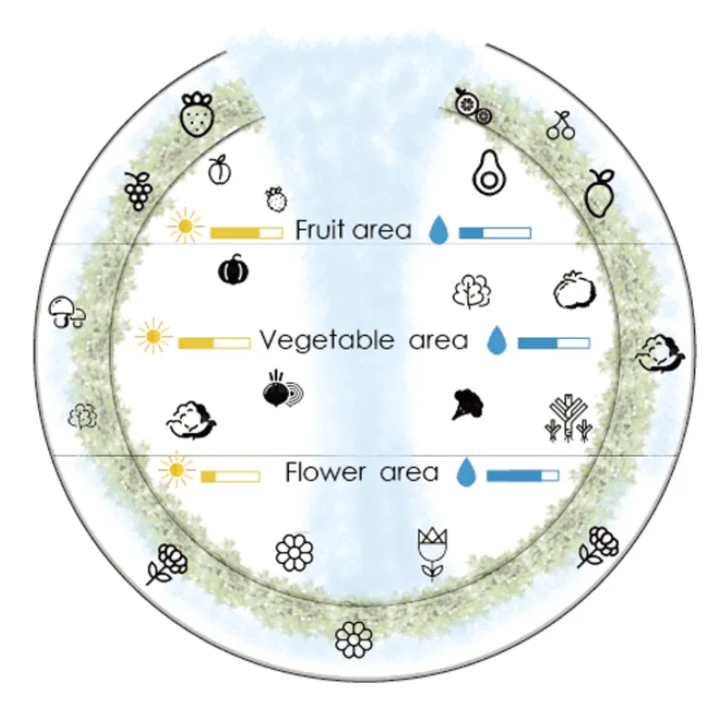Circular plan diagram showing three concentric planting zones for fruits, vegetables and flowers with sun and water symbols