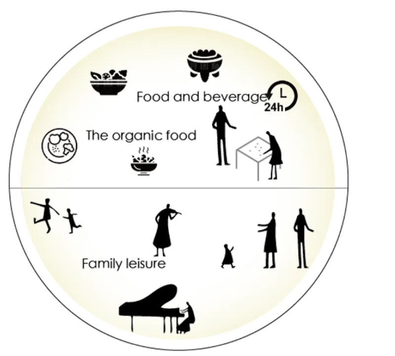 Circular diagram illustrating program zones for food service and family leisure with silhouette icons