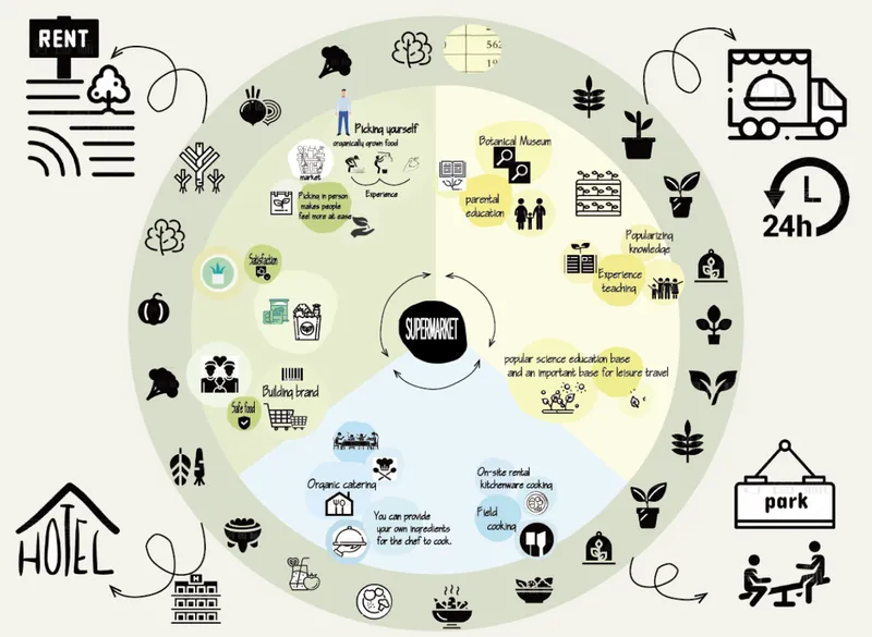 Conceptual diagram mapping program relationships around a central supermarket core with icons for education, catering and services