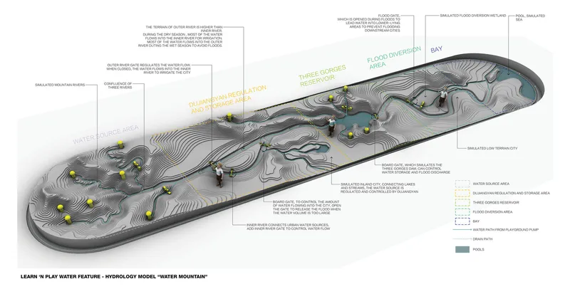 Axonometric drawing showing water feature hydrology model with topographic terracing and labeled zones
