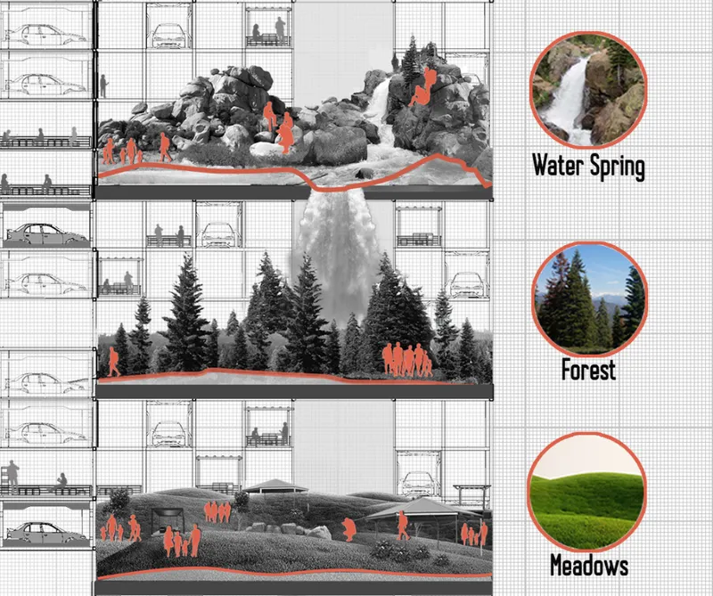 Section drawing showing three landscape zones featuring water spring, forest with conifers, and meadows with grouped figures