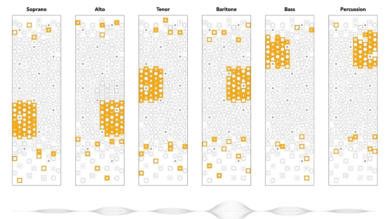 Diagram showing orange circular markers distributed across six vertical columns labeled for different voice ranges and percussion