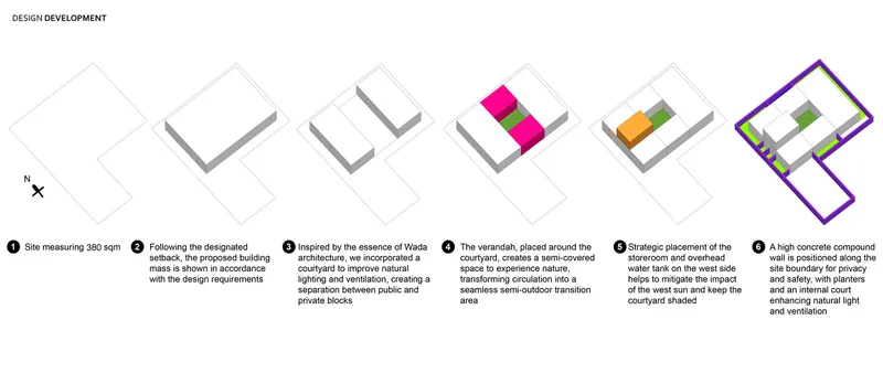 Axonometric diagram sequence illustrating the massing development from simple volumes to the final compound with courtyard