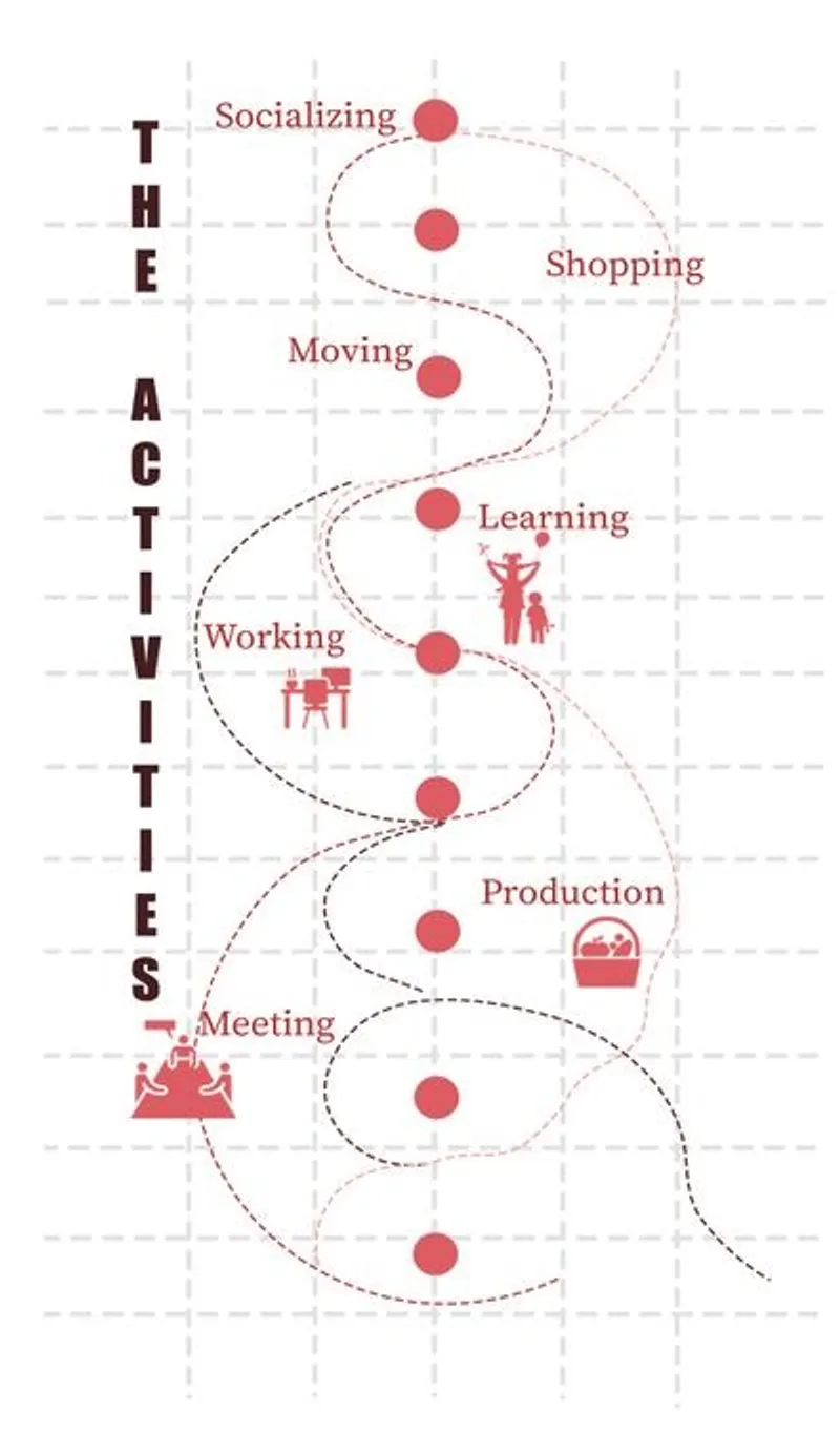 URBanHall activity flow: Moving, Learning, Working, Producing.