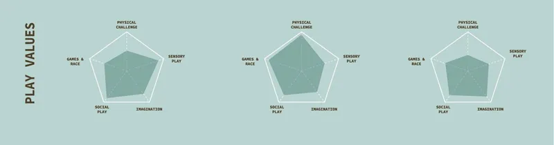 Diverse play values for comprehensive child development.