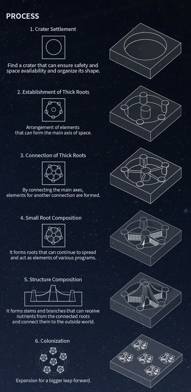 Process for constructing a sustainable lunar habitat.