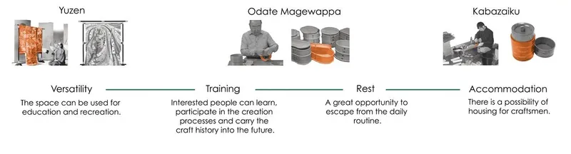 Training Process