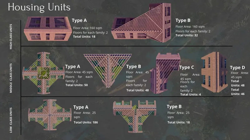 Housing Units: High, Middle, and Low Class Types.