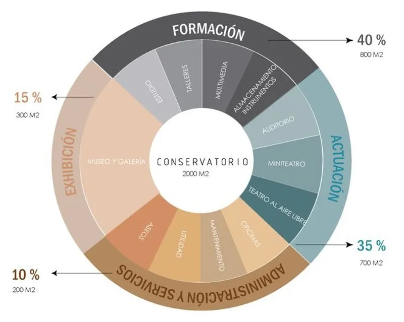 Functional space distribution for the ALAYA Project conservatory.