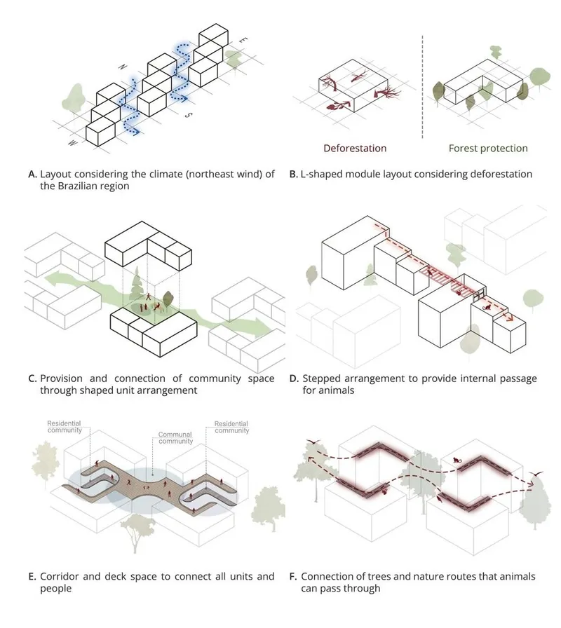 Wind-sensitive layout to optimize natural ventilation.