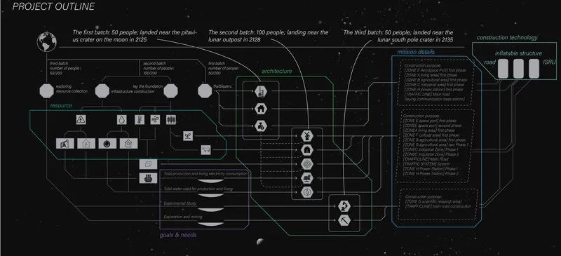Project Artemis: Comprehensive Outline of Moon Base Development.