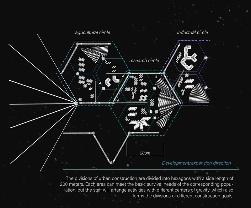Hexagonal Urban Layout: Agricultural, Industrial, and Research Circles.
