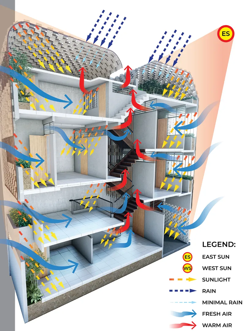 Diagram illustrating airflow patterns and sun paths through the sectional volumes with colored arrows