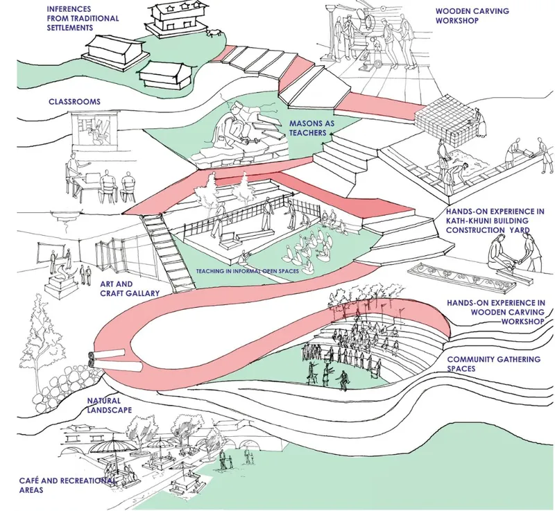 Isometric drawing depicting terraced spaces for classrooms, workshops and gathering areas with colored floor zones