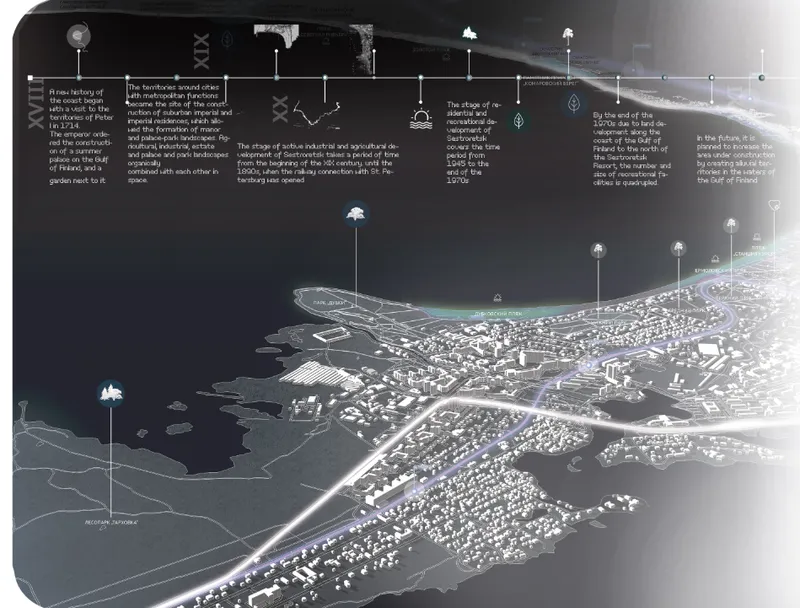 Axonometric drawing with annotated timeline showing coastal urban development and infrastructure along a waterfront