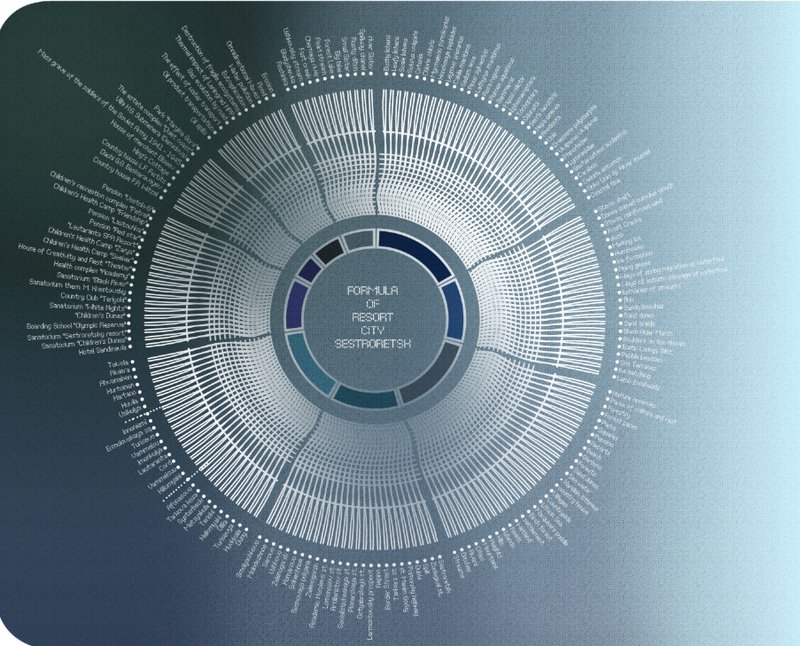 Circular data visualization diagram with radiating text labels arranged in concentric rings